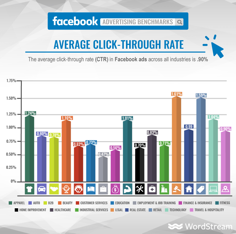 Chart showing average click-through rate per industry